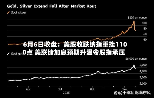 6月6日收盘:美股收跌纳指重挫1100点 美联储加息预期升温令股指承压-第3张图片