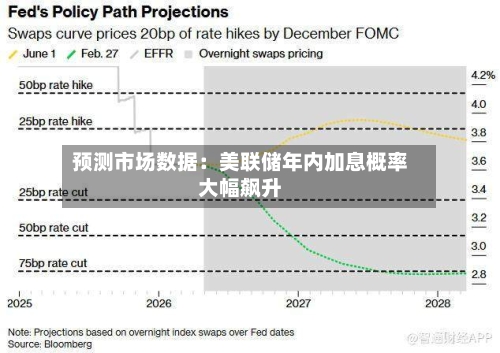预测市场数据:美联储年内加息概率大幅飙升-第2张图片