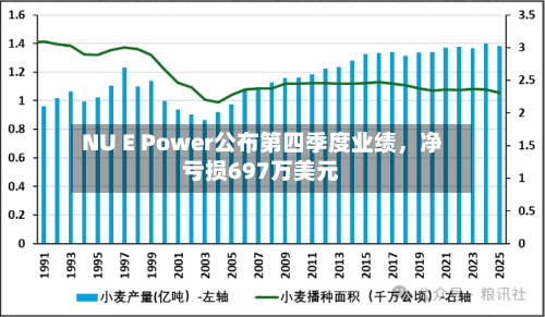 NU E Power公布第四季度业绩，净亏损697万美元-第2张图片