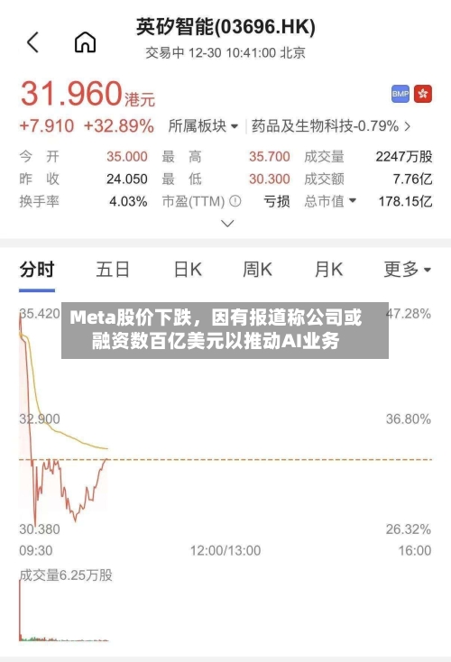 Meta股价下跌，因有报道称公司或融资数百亿美元以推动AI业务-第2张图片