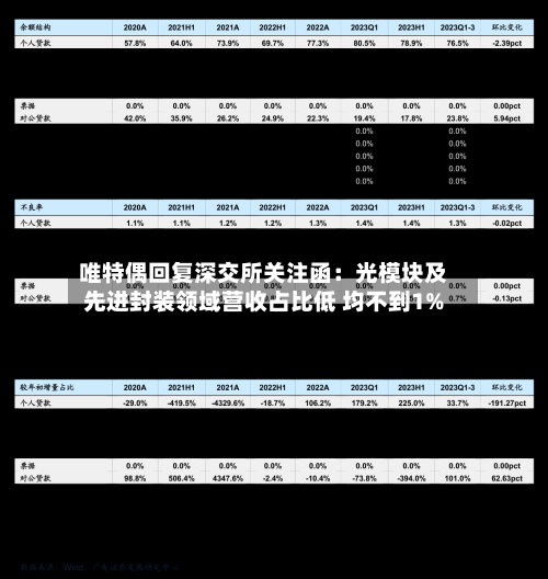 唯特偶回复深交所关注函：光模块及先进封装领域营收占比低 均不到1%
