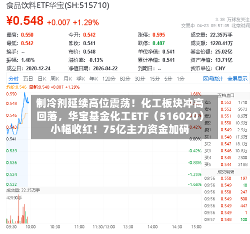 制冷剂延续高位震荡！化工板块冲高回落，华宝基金化工ETF（516020）小幅收红！75亿主力资金加码-第2张图片