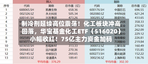 制冷剂延续高位震荡！化工板块冲高回落，华宝基金化工ETF（516020）小幅收红！75亿主力资金加码-第3张图片