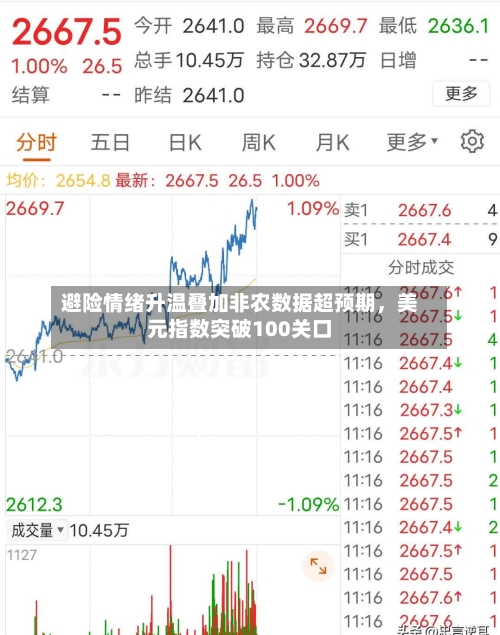 避险情绪升温叠加非农数据超预期，美元指数突破100关口-第3张图片