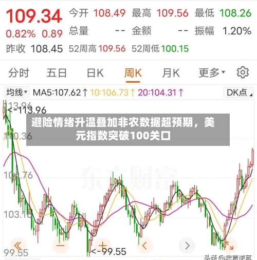 避险情绪升温叠加非农数据超预期，美元指数突破100关口-第2张图片
