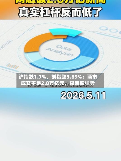 沪指跌1.7%，创指跌3.69%：两市成交不足2.8万亿元，煤炭股强势-第3张图片