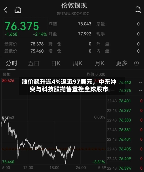 油价飙升逾4%逼近97美元，中东冲突与科技股抛售重挫全球股市-第2张图片