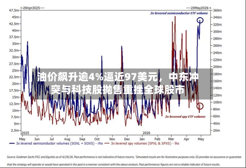 油价飙升逾4%逼近97美元	，中东冲突与科技股抛售重挫全球股市-第3张图片