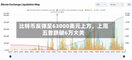 比特币反弹至63000美元上方	，上周五曾跌破6万大关-第2张图片