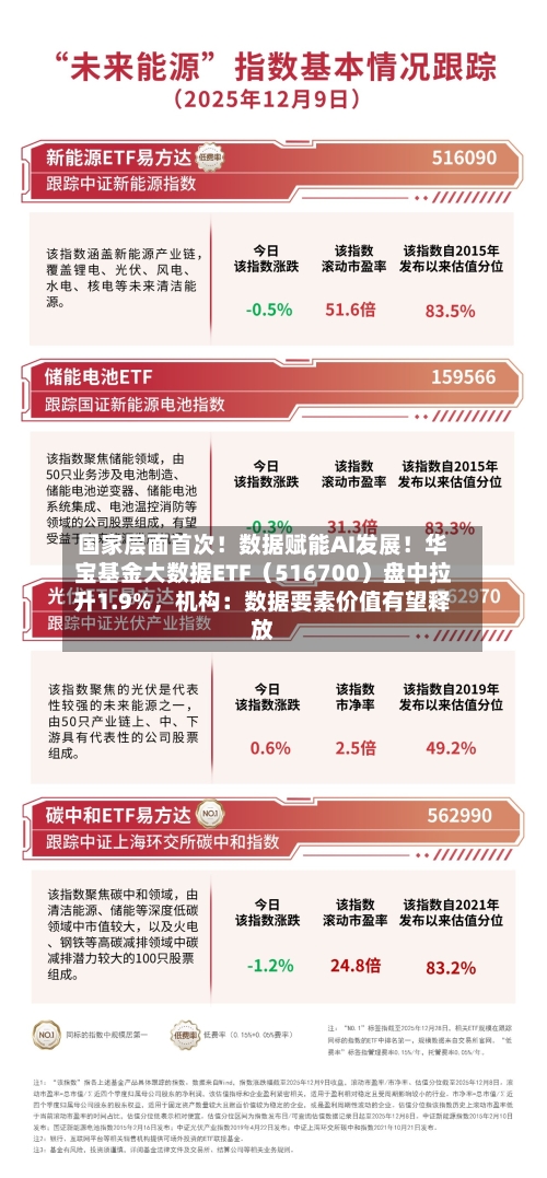 国家层面首次！数据赋能AI发展！华宝基金大数据ETF（516700）盘中拉升1.9%	，机构：数据要素价值有望释放-第3张图片