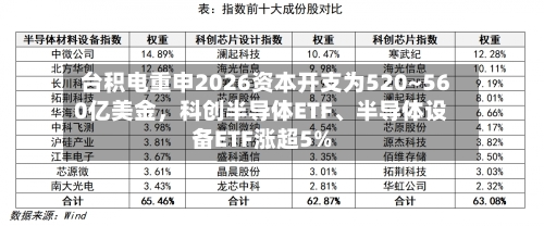 台积电重申2026资本开支为520~560亿美金，科创半导体ETF	、半导体设备ETF涨超5%-第2张图片