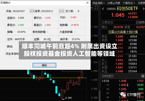 顺丰同城午前涨超4% 附属出资设立股权投资基金投资人工智能等领域