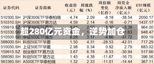 超280亿元资金，逆势加仓-第3张图片