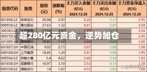 超280亿元资金，逆势加仓-第2张图片