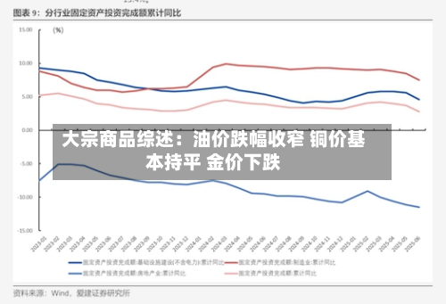 大宗商品综述：油价跌幅收窄 铜价基本持平 金价下跌-第2张图片