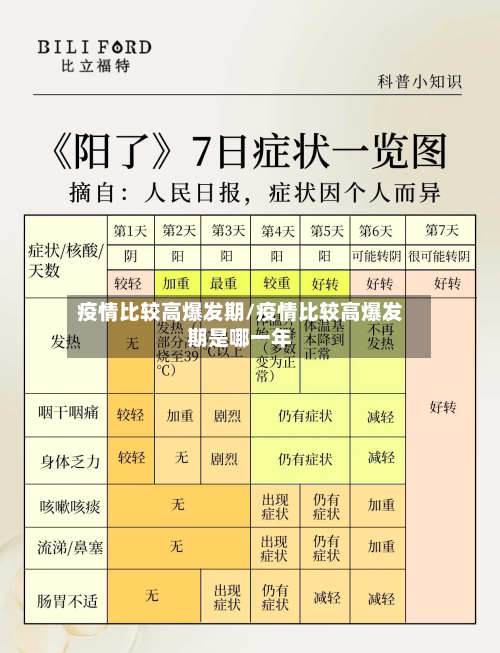 疫情比较高爆发期/疫情比较高爆发期是哪一年-第3张图片