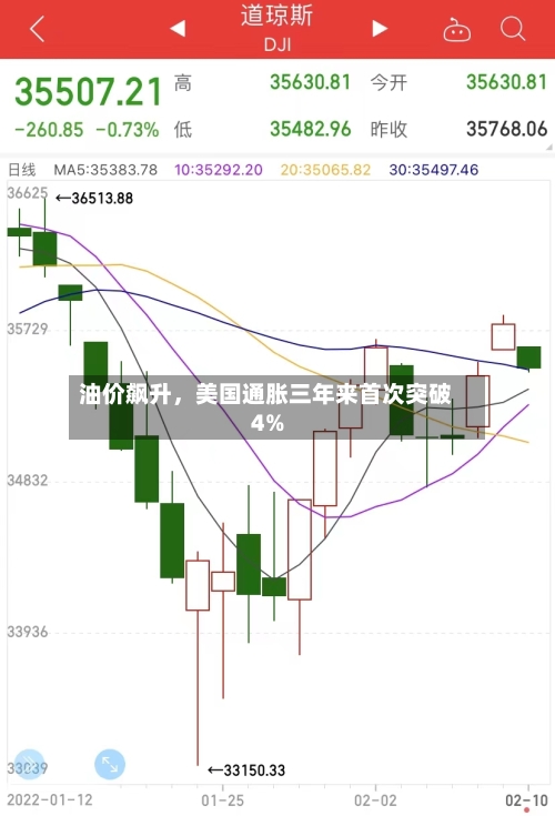 油价飙升，美国通胀三年来首次突破4%