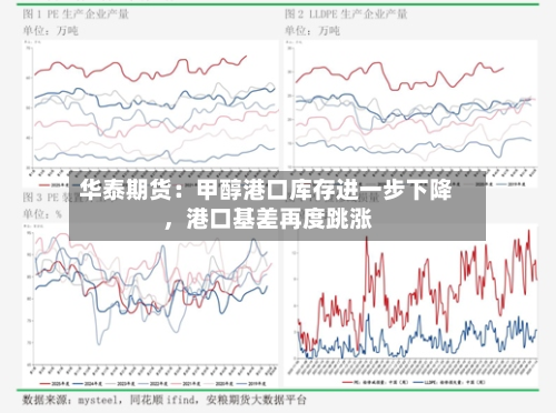 华泰期货：甲醇港口库存进一步下降	，港口基差再度跳涨-第3张图片