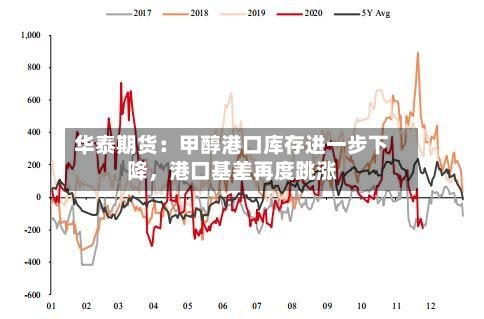 华泰期货：甲醇港口库存进一步下降，港口基差再度跳涨-第2张图片