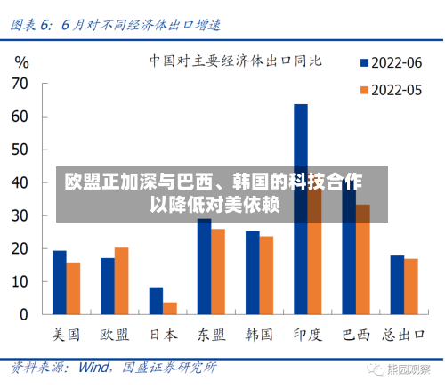 欧盟正加深与巴西、韩国的科技合作 以降低对美依赖-第3张图片