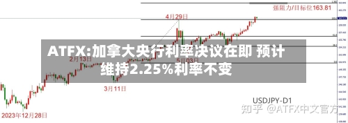 ATFX:加拿大央行利率决议在即 预计维持2.25%利率不变