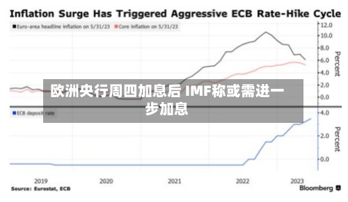 欧洲央行周四加息后 IMF称或需进一步加息