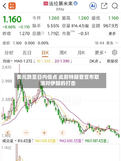 美元跌至日内低点 此前特朗普宣布取消对伊朗的打击
