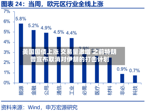 美国国债上涨 交易量激增 之前特朗普宣布取消对伊朗的打击计划