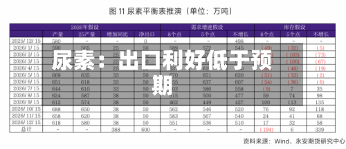 尿素：出口利好低于预期-第2张图片
