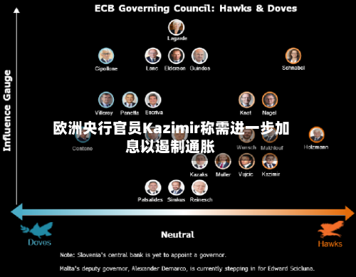 欧洲央行官员Kazimir称需进一步加息以遏制通胀-第3张图片