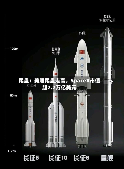 尾盘：美股尾盘走高，SpaceX市值超2.2万亿美元