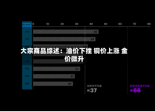 大宗商品综述：油价下挫 铜价上涨 金价微升