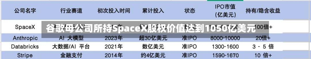 谷歌母公司所持SpaceX股权价值达到1050亿美元-第3张图片