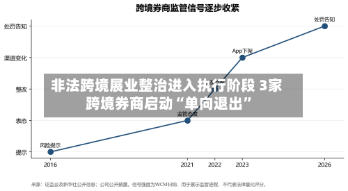 非法跨境展业整治进入执行阶段 3家跨境券商启动“单向退出	”-第2张图片