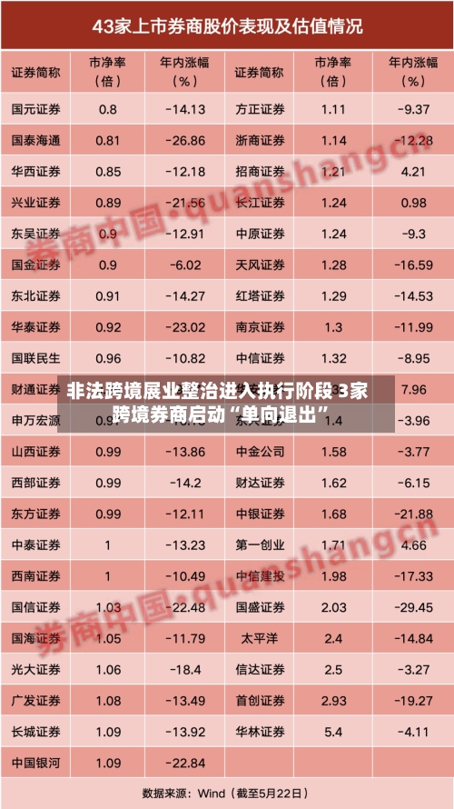 非法跨境展业整治进入执行阶段 3家跨境券商启动“单向退出”-第3张图片