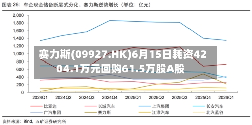 赛力斯(09927.HK)6月15日耗资4204.1万元回购61.5万股A股