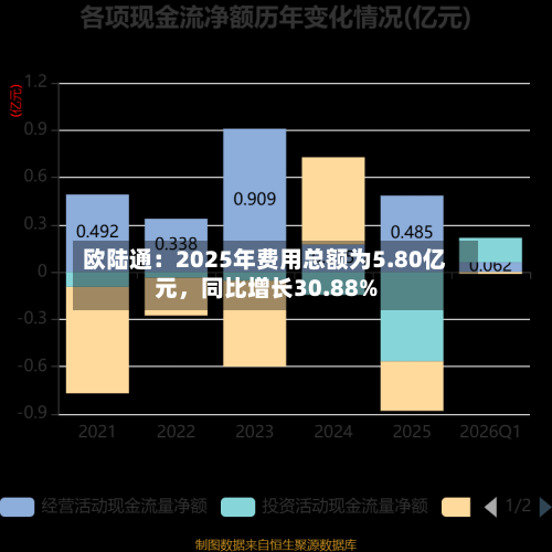 欧陆通：2025年费用总额为5.80亿元，同比增长30.88%-第2张图片