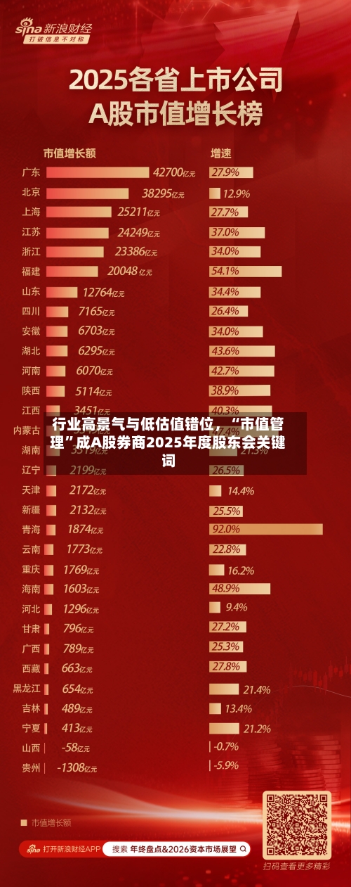 行业高景气与低估值错位，“市值管理	”成A股券商2025年度股东会关键词-第2张图片