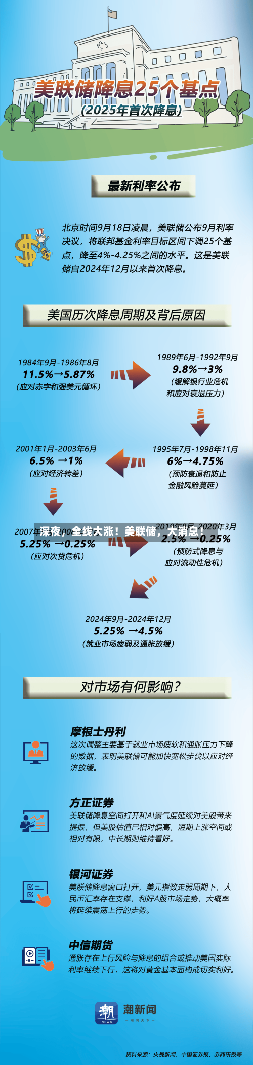 深夜，全线大涨！美联储，大消息！