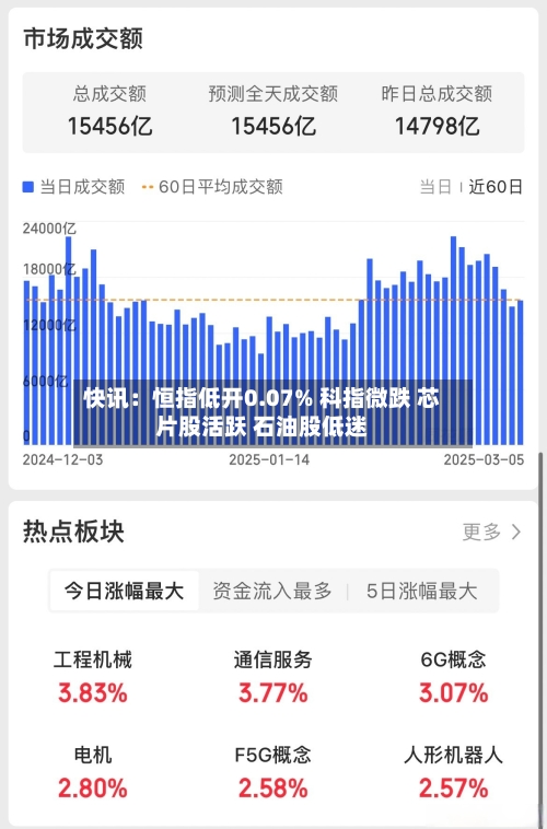 快讯：恒指低开0.07% 科指微跌 芯片股活跃 石油股低迷