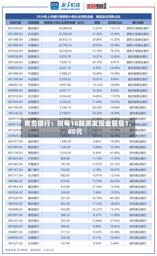 青岛银行:拟每10股派发现金股息1.80元-第2张图片