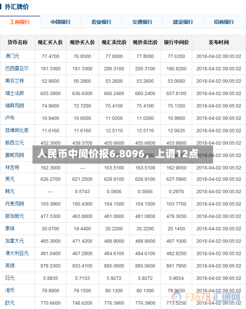 人民币中间价报6.8096	，上调12点-第3张图片