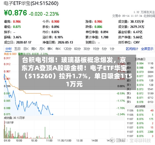 台积电引爆！玻璃基板概念爆发，京东方A登顶A股吸金榜！电子ETF华宝（515260）拉升1.7%，单日吸金1151万元-第3张图片