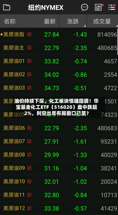 油价持续下探，化工板块惊魂回调！华宝基金化工ETF（516020）盘中跌超2%，利空出尽布局窗口已至？-第2张图片