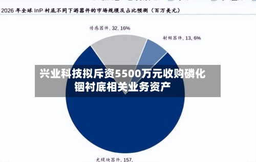 兴业科技拟斥资5500万元收购磷化铟衬底相关业务资产-第3张图片
