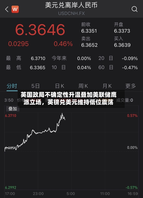 英国政局不确定性升温叠加美联储鹰派立场，英镑兑美元维持低位震荡-第3张图片