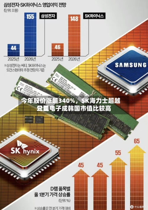 今年股价涨超340%，SK海力士超越三星电子成韩国市值比较高公司-第2张图片