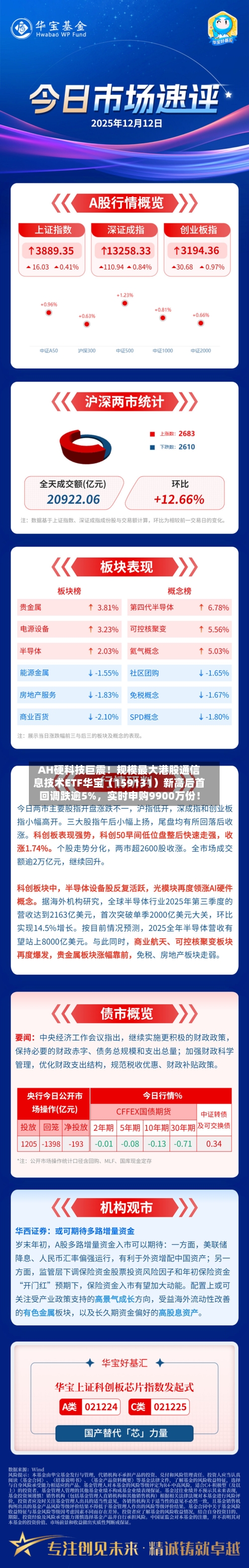 AH硬科技巨震！规模最大港股通信息技术ETF华宝（159131）新高后首回调跌逾5%，实时申购9900万份！-第3张图片