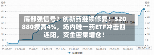 底部强信号？创新药继续修复！520880摸高4%，场内唯一药ETF冲击四连阳，资金密集增仓！