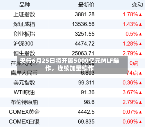央行6月25日将开展5000亿元MLF操作，连续加量续作